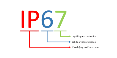 Understanding IP Ratings for Water Resistance and Outdoor Durability Understanding IP Ratings for Water Resistance and Outdoor Durability