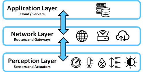 What is IoT? What is IoT?