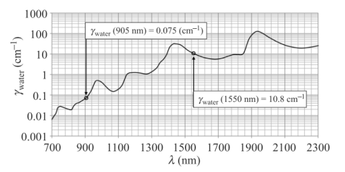 Unveiling the Duel of Laser Wavelengths 905nm vs. 1535nm Unveiling the Duel of Laser Wavelengths 905nm vs. 1535nm