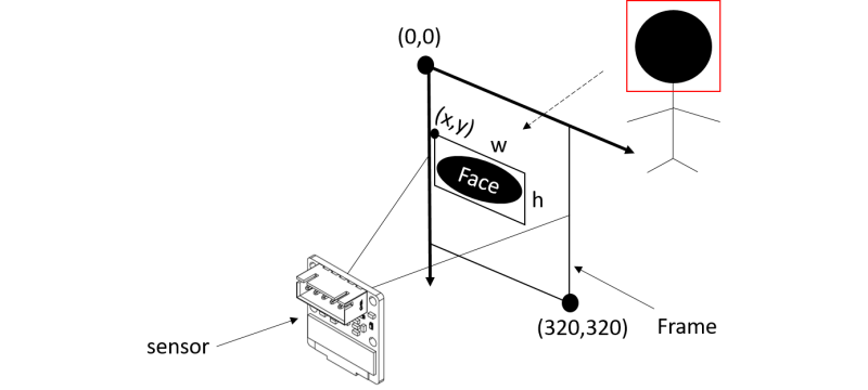 AI Face Tracking Module AI Face Tracking Module