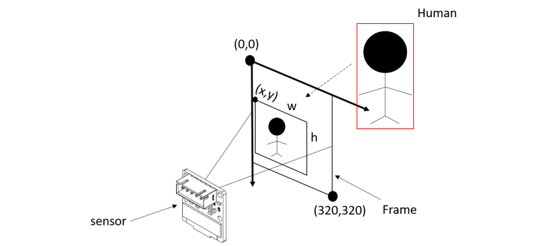 AI Human Tracking Module AI Human Tracking Module