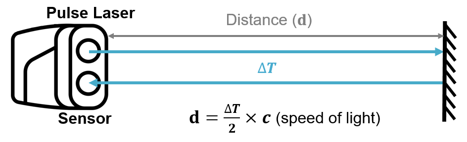 ToF LiDAR principle